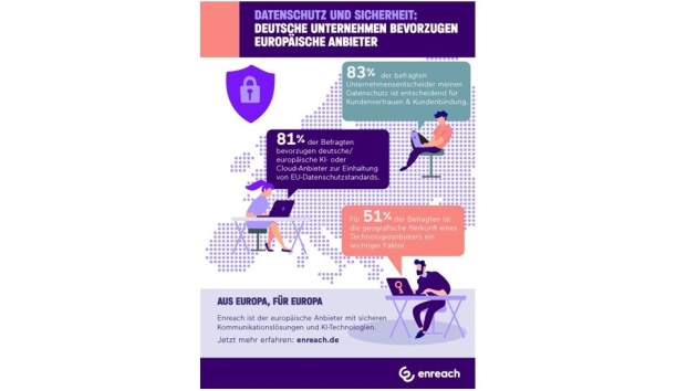Deutsche Firmen vertrauen mehrheitlich europäischen Technologieanbietern - - Quelle: Enreach GmbH